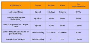 Measurable improvements based on recent lean projects