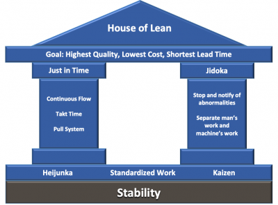 house of lean: stability
